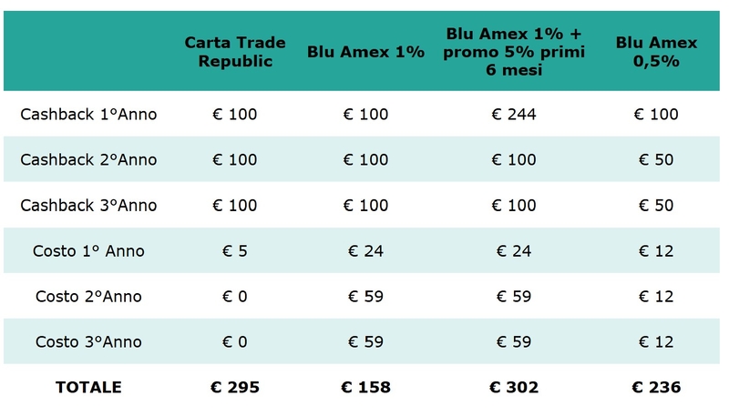 confronto carta cashback trade republic vs blu american express